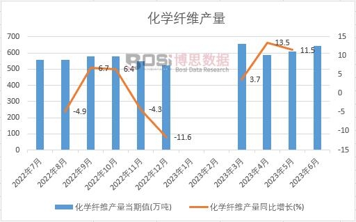 2023年上半年中國化學纖維產量月度統計