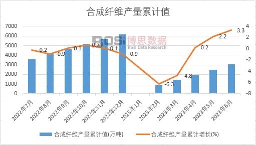 合成纖維產量累計