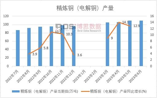 2023年上半年中國精煉銅(電解銅)產量月度統計
