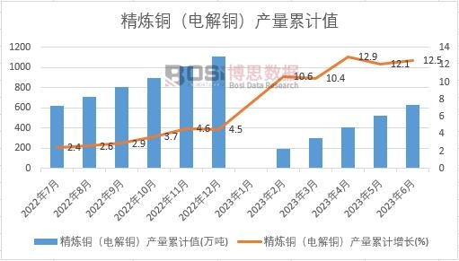 精煉銅(電解銅)產量累計