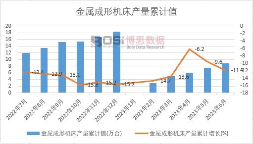 金屬成形機床產量累計