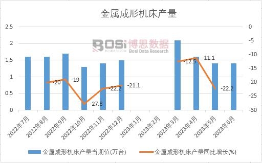 2023年上半年中國金屬成形機床產量月度統計