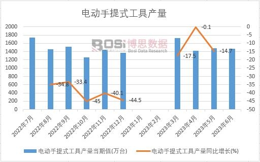 2023年上半年中國電動手提式工具產量月度統計