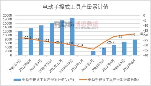 電動手提式工具產量累計