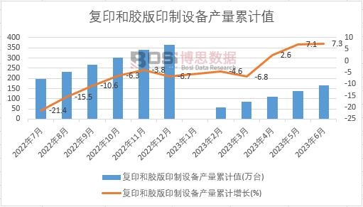 復(fù)印和膠版印制設(shè)備產(chǎn)量累計(jì)