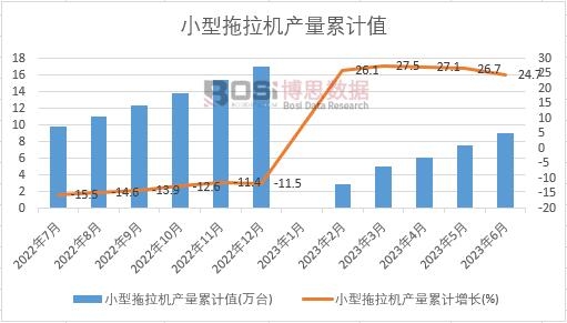 小型拖拉機產量累計