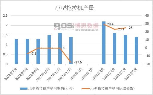 2023年上半年中國小型拖拉機產量月度統計