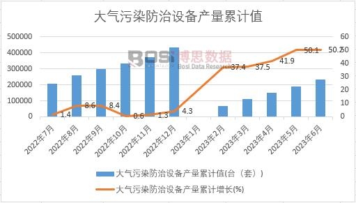 大氣污染防治設(shè)備產(chǎn)量累計(jì)