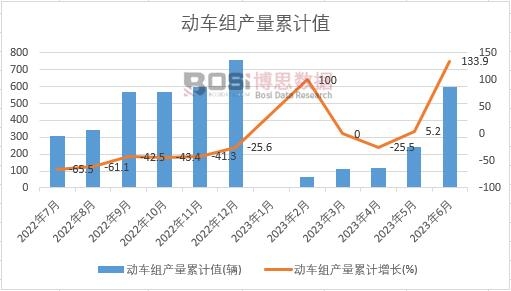 動(dòng)車(chē)組產(chǎn)量累計(jì)