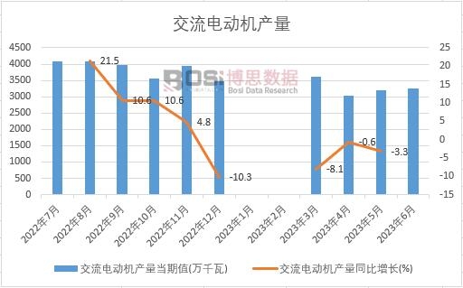 2023年上半年中國交流電動機產量月度統計