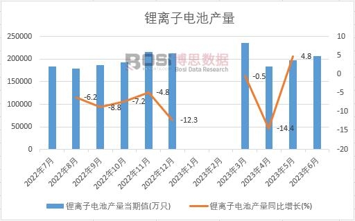 2023年上半年中國鋰離子電池產量月度統計