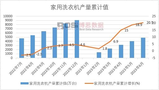 家用洗衣機產量累計