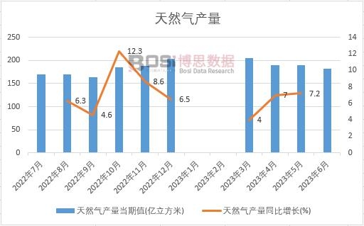 2023年上半年中國天然氣產量月度統計