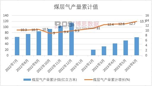 煤層氣產(chǎn)量累計