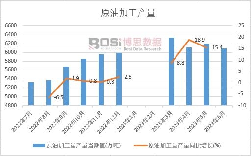 2023年上半年中國原油加工產量月度統計