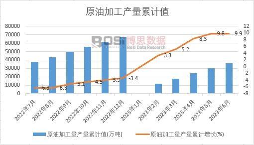 原油加工量產量累計