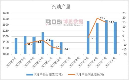 2023年上半年中國汽油產(chǎn)量月度統(tǒng)計(jì)