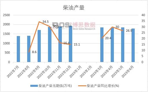 2023年上半年中國柴油產量月度統計