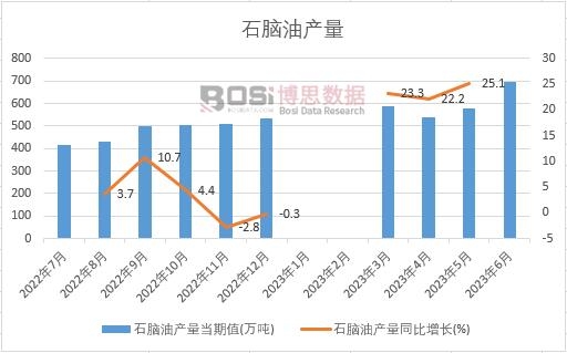 中國石腦油產量