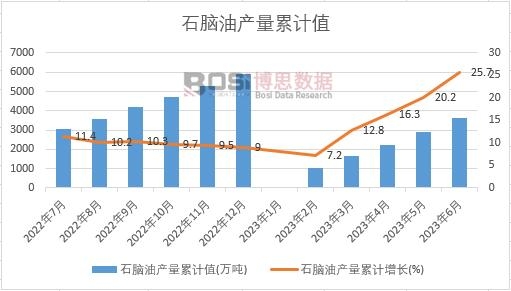 石腦油產量累計
