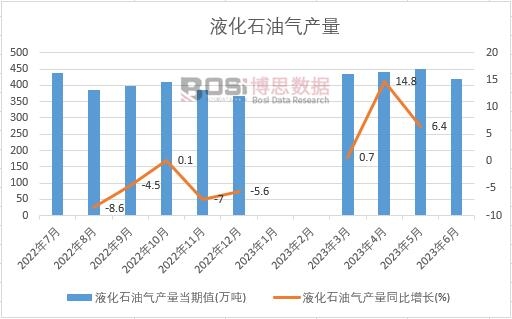 中國液化石油氣產量月度統計