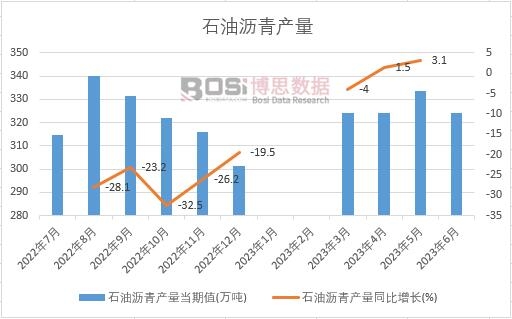 2023年上半年中國石油瀝青產(chǎn)量月度統(tǒng)計
