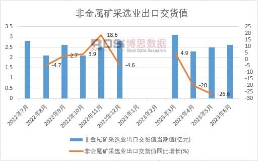2023年上半年中國(guó)非金屬礦采選業(yè)出口交貨值月度統(tǒng)計(jì)