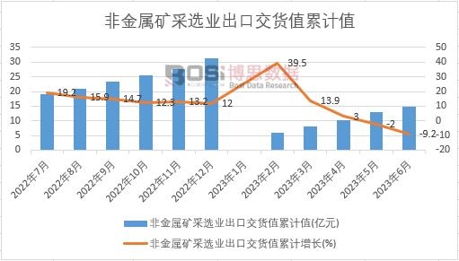 非金屬礦采選業(yè)出口交貨值累計(jì)