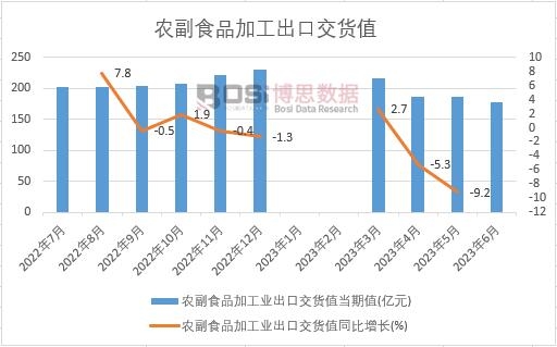 2023年上半年中國農(nóng)副食品加工業(yè)出口交貨值月度統(tǒng)計