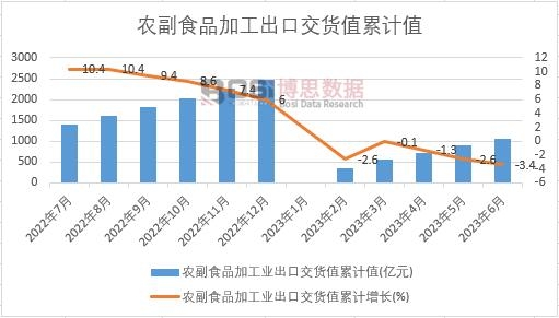 農(nóng)副食品加工業(yè)出口交貨值累計