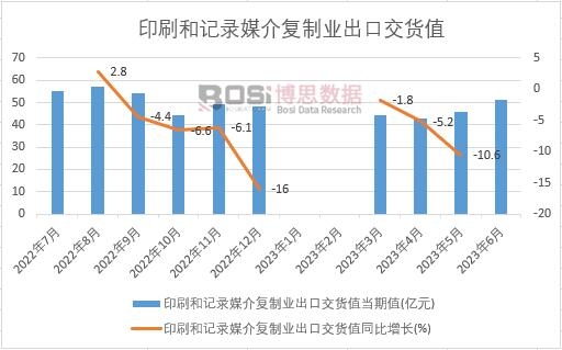2023年上半年中國印刷和記錄媒介復制業出口交貨值月度統計