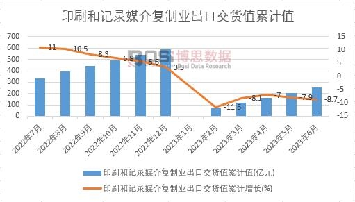 印刷和記錄媒介復制業出口交貨值累計