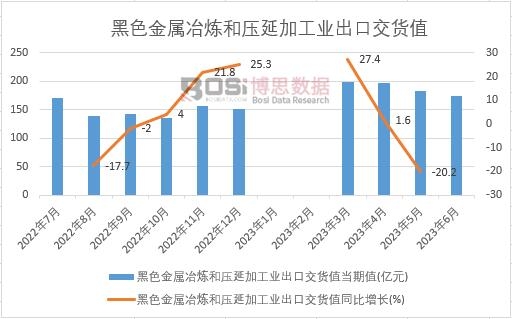 2023年上半年中國黑色金屬冶煉和壓延加工業(yè)出口交貨值月度統(tǒng)計