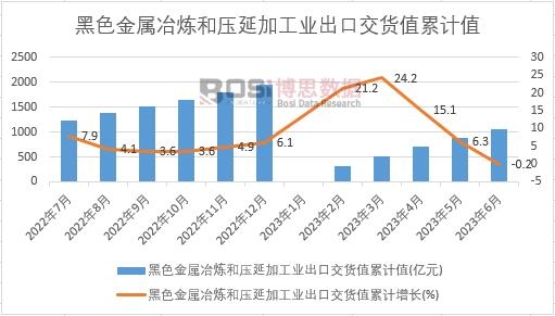 黑色金屬冶煉和壓延加工業(yè)出口交貨值累計