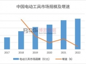 解讀中國電動工具行業(yè)市場現(xiàn)狀與發(fā)展趨勢簡報 解讀中國電動工具行業(yè)市場現(xiàn)狀與發(fā)展趨勢簡報