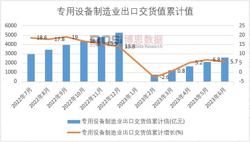 專用設備制造業出口交貨值累計