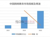 解讀中國網(wǎng)絡(luò)教育行業(yè)市場現(xiàn)狀調(diào)研及發(fā)展趨勢分析 解讀中國網(wǎng)絡(luò)教育行業(yè)市場現(xiàn)狀調(diào)研及發(fā)展趨勢分析