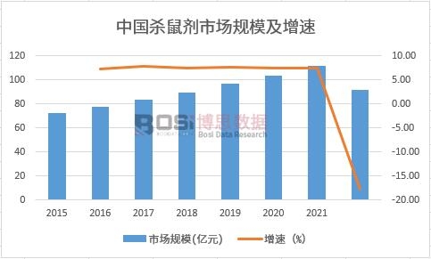 2015-2022年中國殺鼠劑行業市場規模