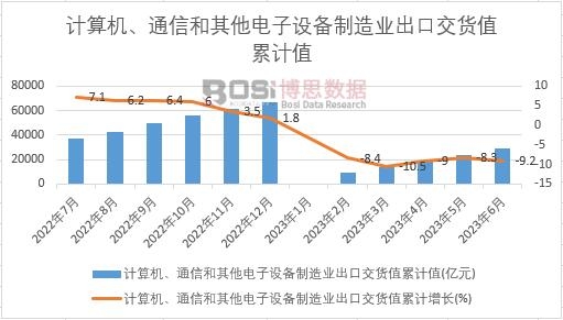 計算機(jī)、通信和其他電子設(shè)備制造業(yè)出口交貨值累計
