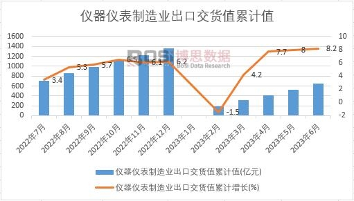 儀器儀表制造業出口交貨值累計