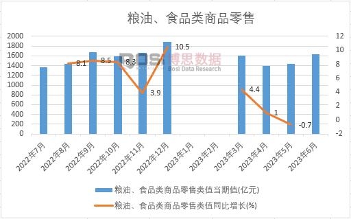 2023年上半年中國糧油、食品類商品零售月度統計