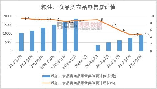 糧油、食品類商品零售類值累計