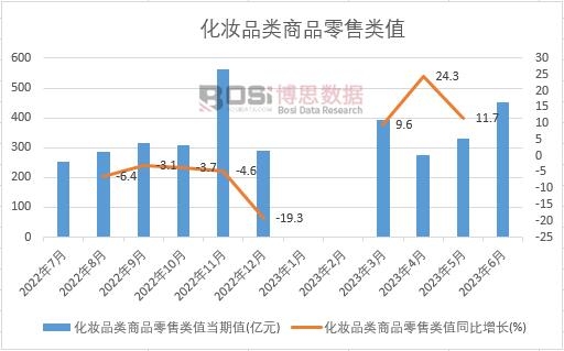 2023年上半年中國化妝品類商品零售類值月度統計