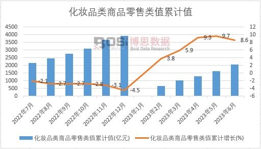 化妝品類商品零售類值累計