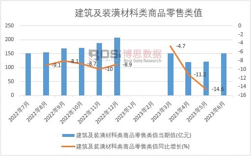 2023年上半年中國建筑及裝潢材料類商品零售類值月度統計