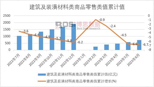建筑及裝潢材料類商品零售類值累計