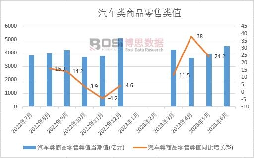 2023年上半年中國汽車類商品零售類值月度統計