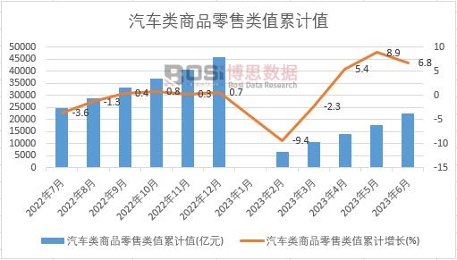 汽車類商品零售類值累計