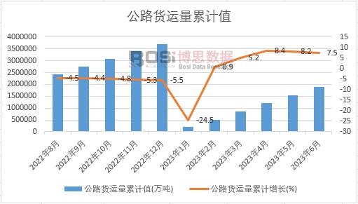 公路貨運量累計