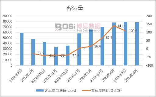 2023年上半年中國客運量月度統計